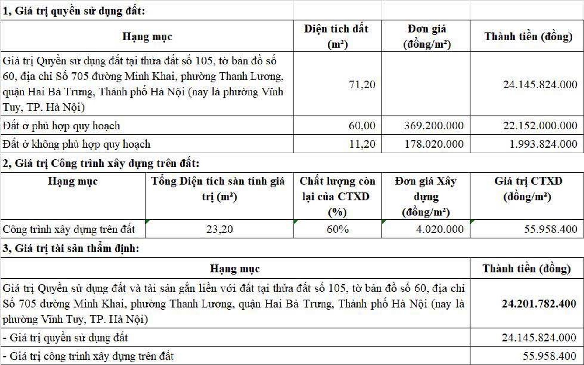 Bán nhà Minh Khai - diện tích 71m2 1 tầng - Mặt phố - giá 18 tỷ